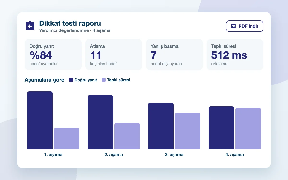 Dikkat testi raporu: doğru yanıt, atlama ve tepki süresi göstergeleri, aşama grafiği ve PDF indir düğmesi