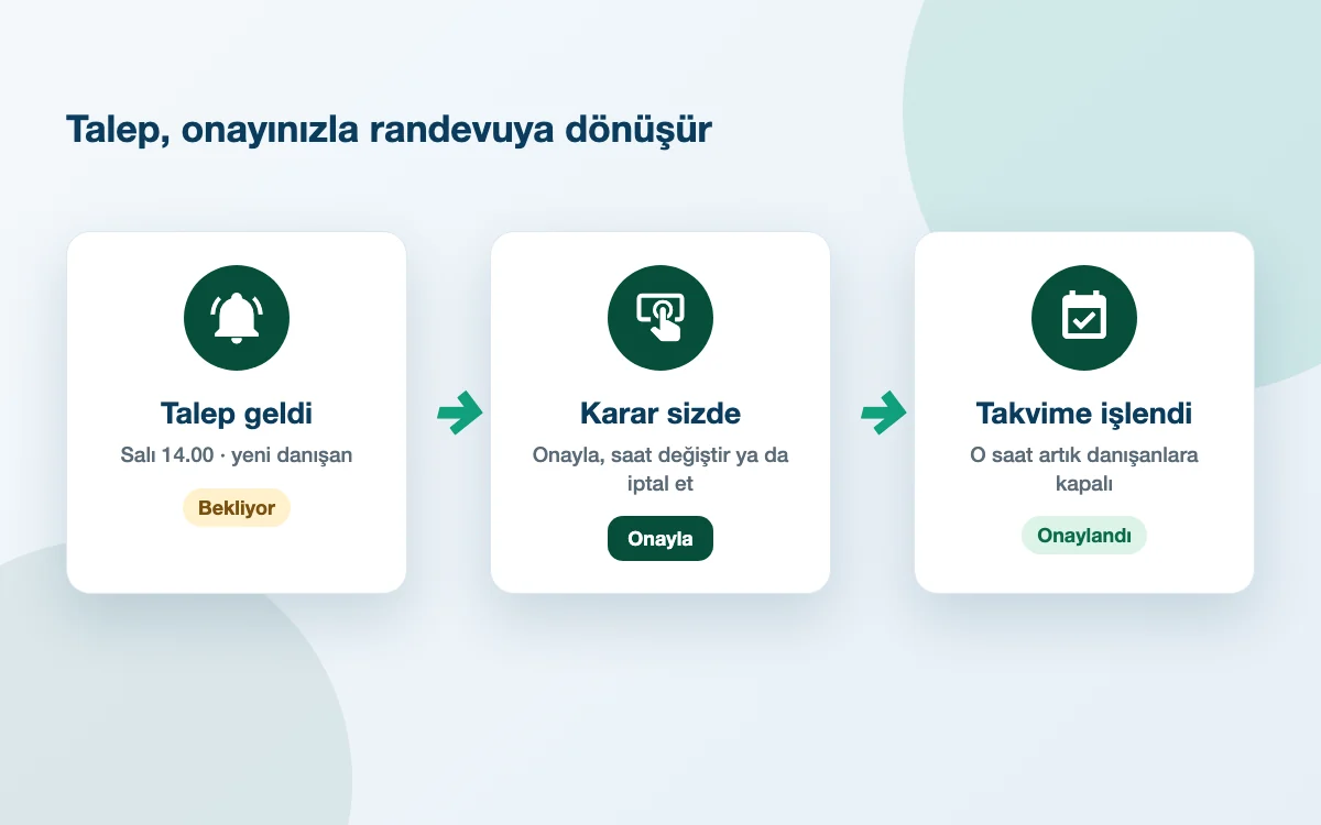 Randevu talebinin akışı: talep geldi, psikolog onayladı, seans takvime işlendi