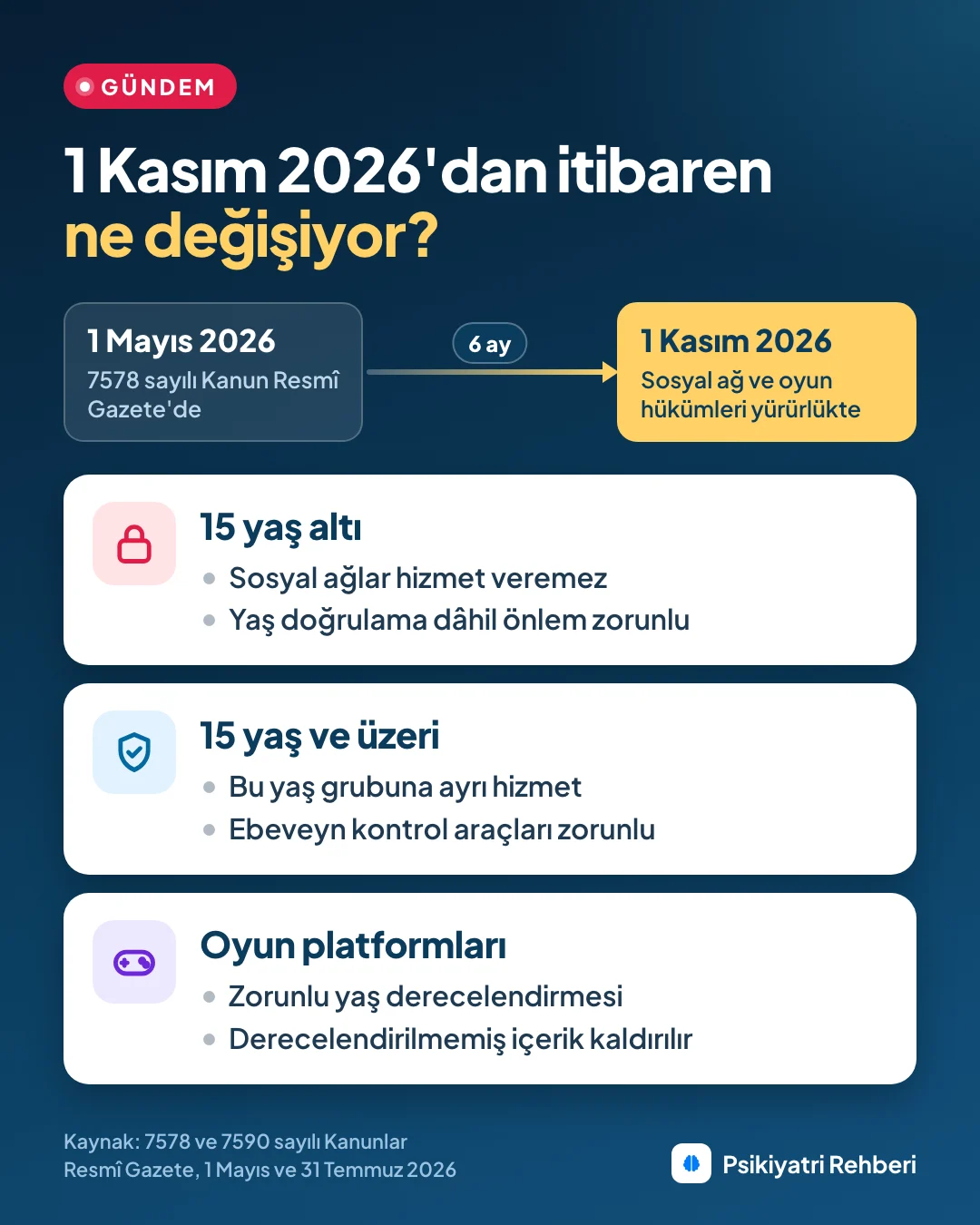 1 Kasım 2026'dan itibaren ne değişiyor: 1 Mayıs 2026'da yayımlanan 7578 sayılı Kanunun sosyal ağ ve oyun hükümleri altı ay sonra yürürlüğe giriyor. 15 yaş altına sosyal ağlar hizmet veremez ve yaş doğrulama dâhil önlem zorunlu; 15 yaş ve üzerine ayrı hizmet ve ebeveyn kontrol araçları; oyun platformlarına zorunlu yaş derecelendirmesi.