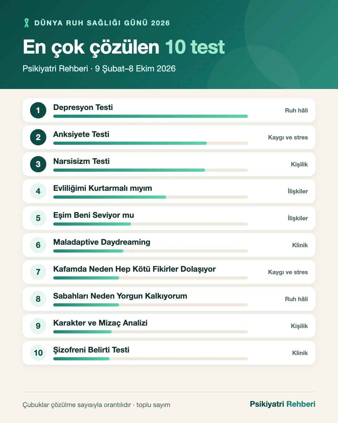 2026'da Psikiyatri Rehberi'nde en çok çözülen 10 psikolojik test: 1 Depresyon Testi, 2 Anksiyete Testi, 3 Narsisizm Testi, 4 Evliliğimi Kurtarmalı mıyım, 5 Eşim Beni Seviyor mu, 6 Maladaptive Daydreaming, 7 Kafamda Neden Hep Kötü Fikirler Dolaşıyor, 8 Sabahları Neden Yorgun Kalkıyorum, 9 Karakter ve Mizaç Analizi, 10 Şizofreni Belirti Testi.