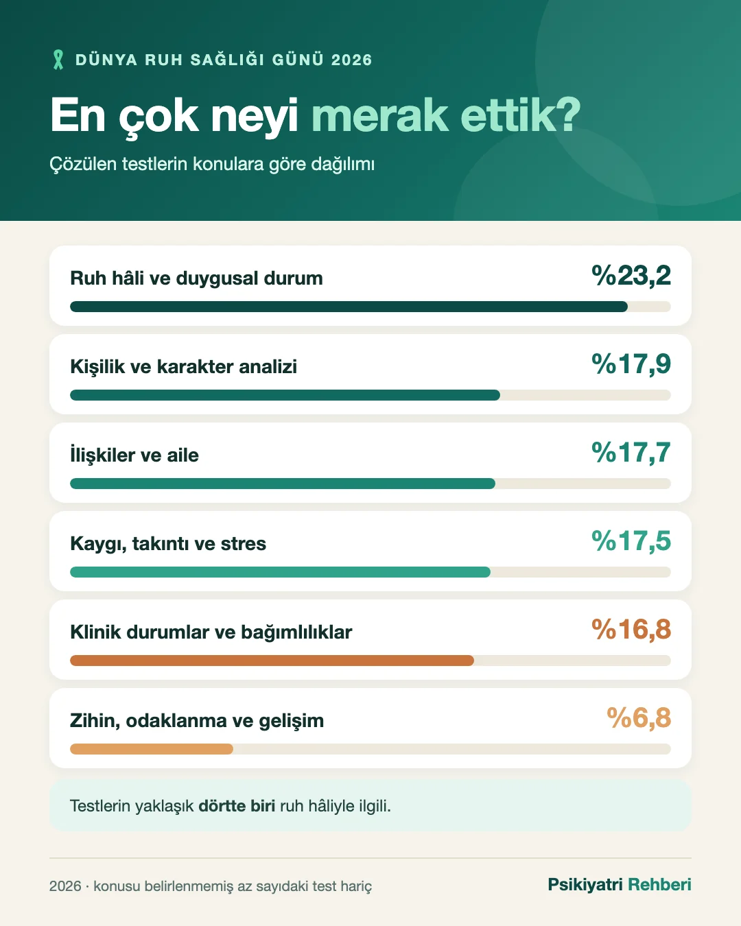 2026'da Psikiyatri Rehberi'nde çözülen testlerin konulara göre dağılımı: ruh hâli ve duygusal durum yüzde 23,2; kişilik ve karakter analizi yüzde 17,9; ilişkiler ve aile yüzde 17,7; kaygı, takıntı ve stres yüzde 17,5; klinik durumlar ve bağımlılıklar yüzde 16,8; zihin, odaklanma ve gelişim yüzde 6,8.