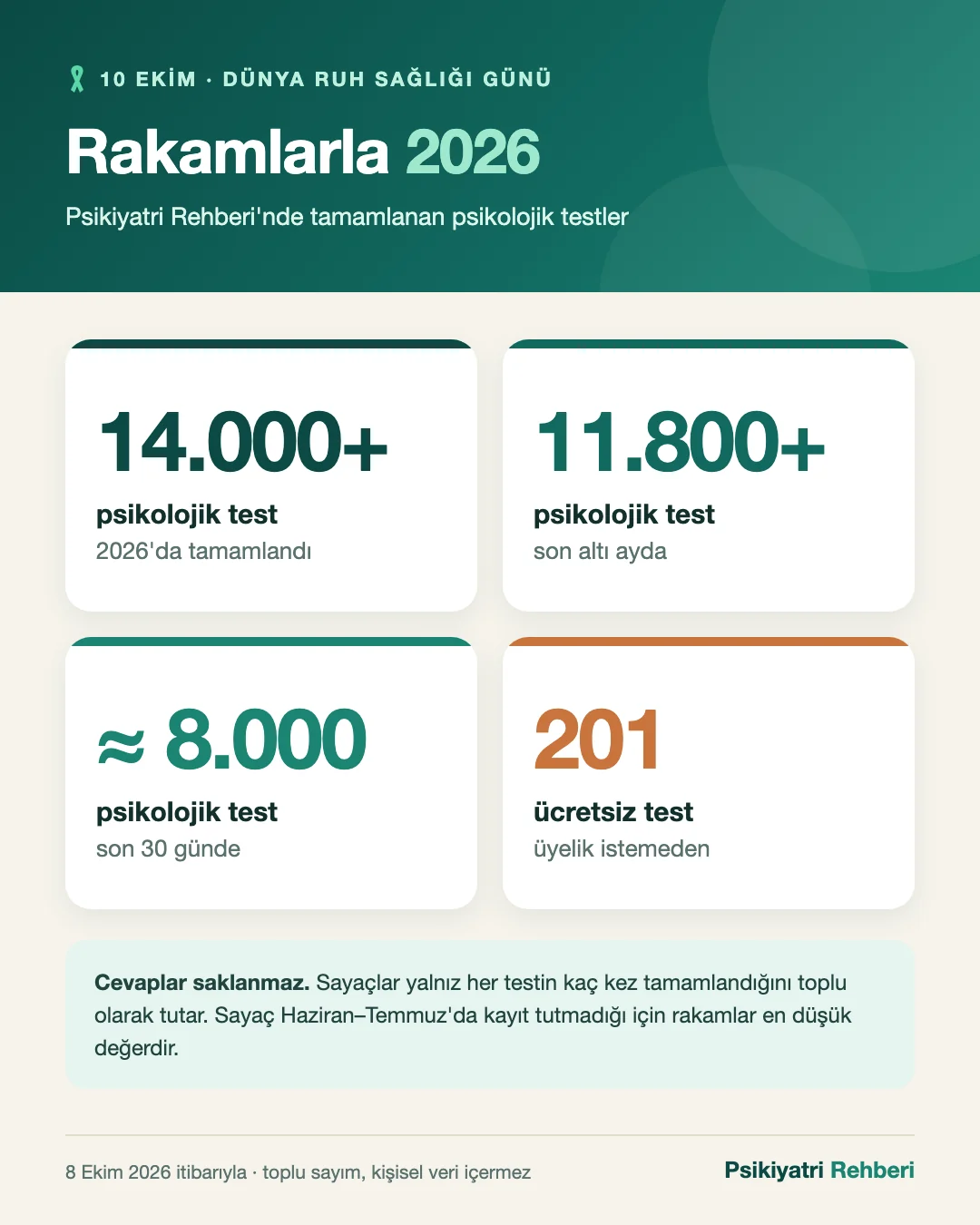 Dünya Ruh Sağlığı Günü 2026, Psikiyatri Rehberi rakamları: 2026'da 14.000'i aşkın test tamamlandı; son altı ayda 11.800'ü aşkın test; son 30 günde yaklaşık 8.000 test; 201 ücretsiz psikolojik test. Veriler 8 Ekim 2026 itibarıyla, toplu sayım, kişisel veri içermez.